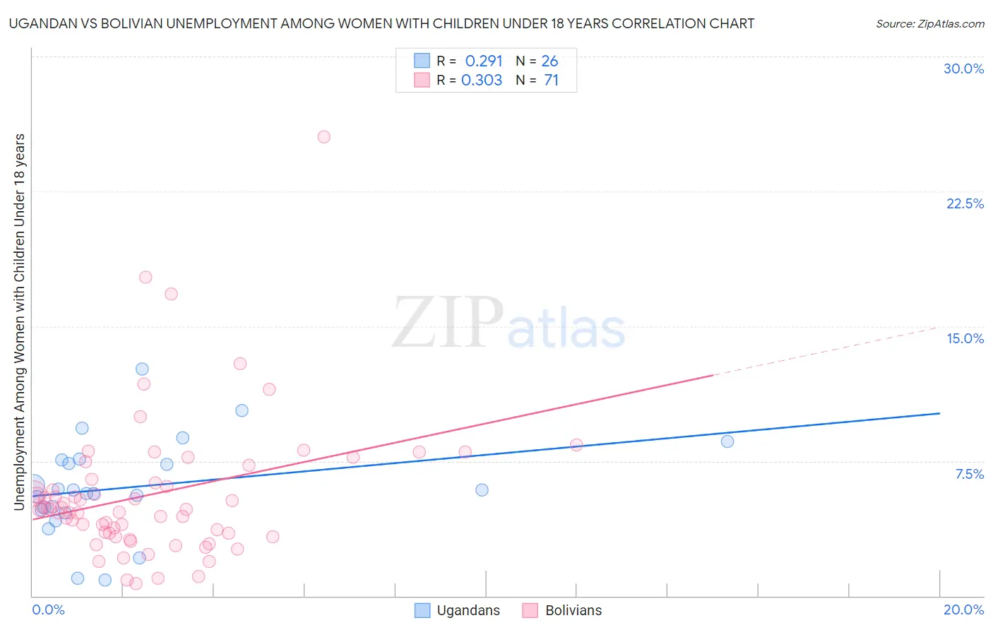 Ugandan vs Bolivian Unemployment Among Women with Children Under 18 years