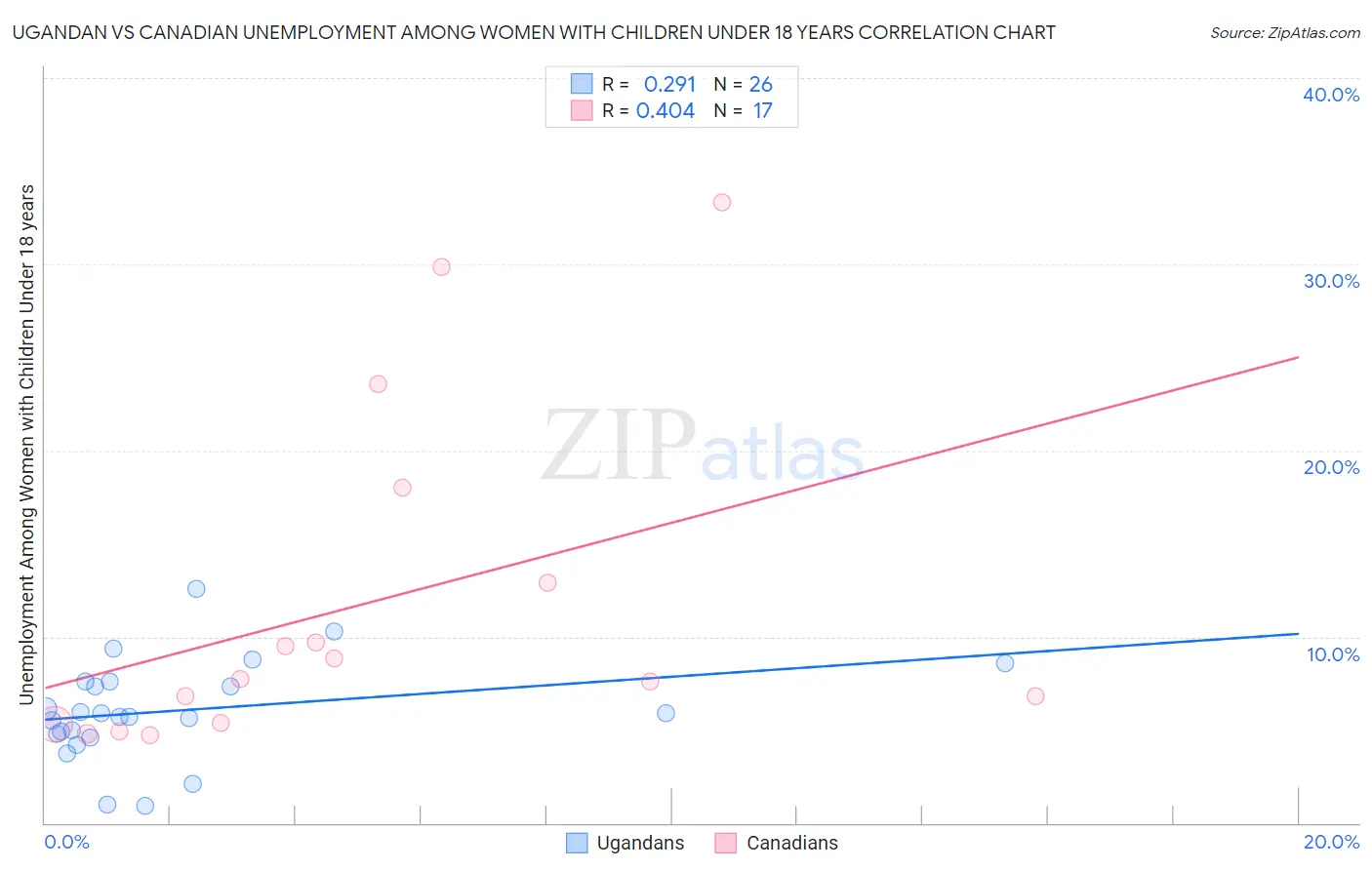 Ugandan vs Canadian Unemployment Among Women with Children Under 18 years