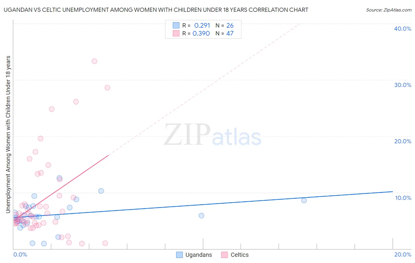 Ugandan vs Celtic Unemployment Among Women with Children Under 18 years