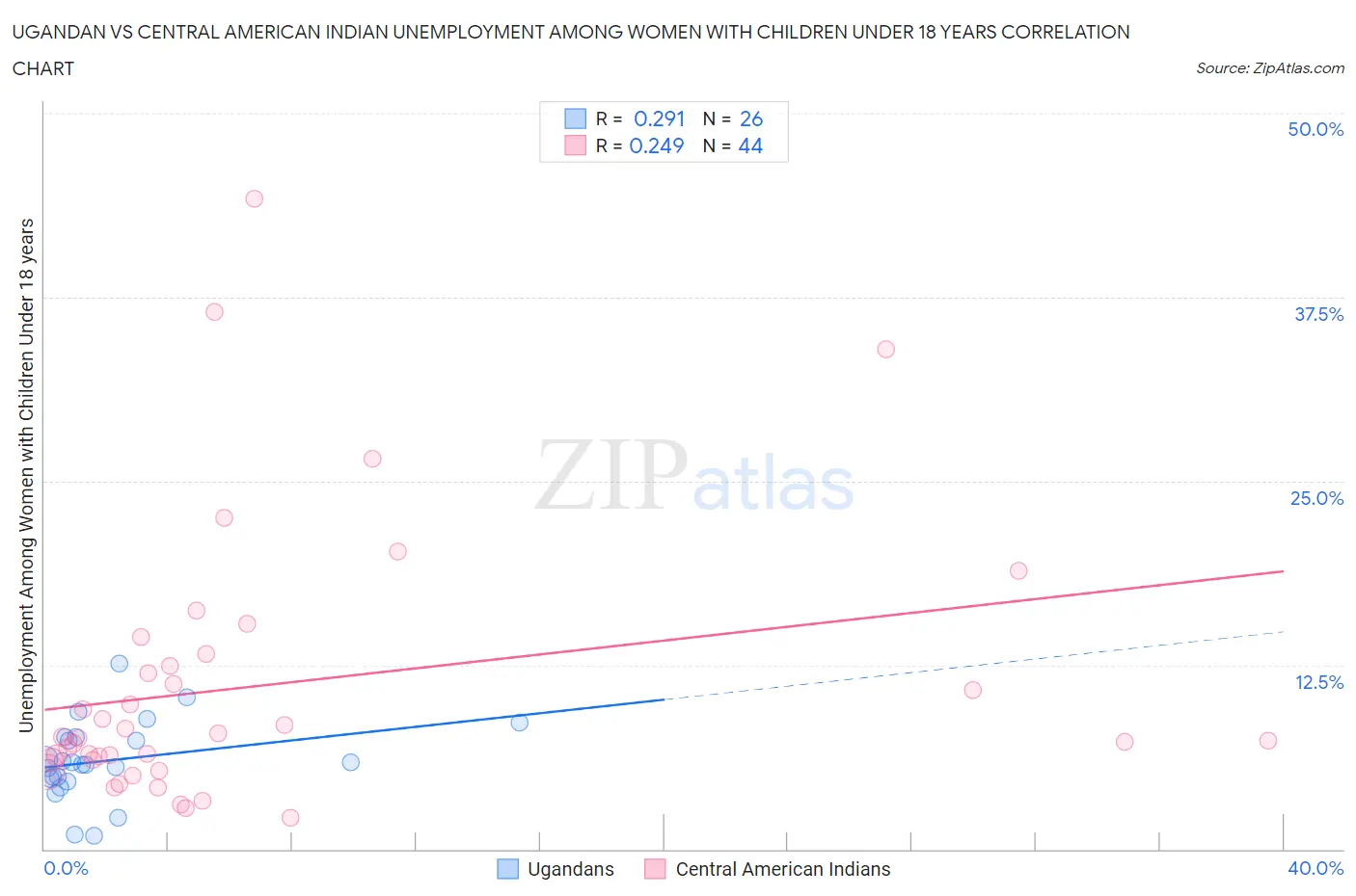 Ugandan vs Central American Indian Unemployment Among Women with Children Under 18 years