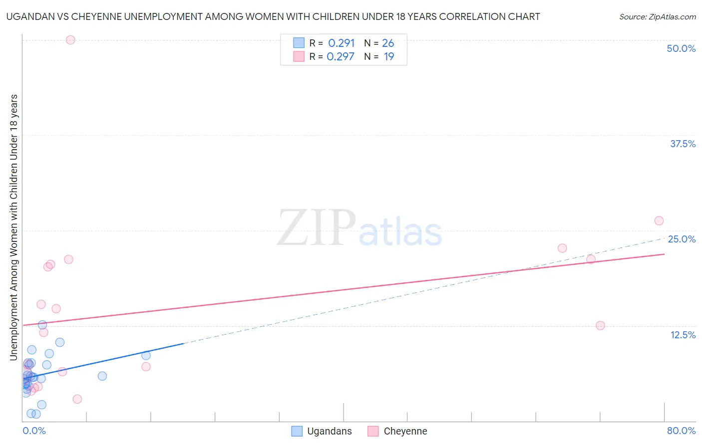 Ugandan vs Cheyenne Unemployment Among Women with Children Under 18 years