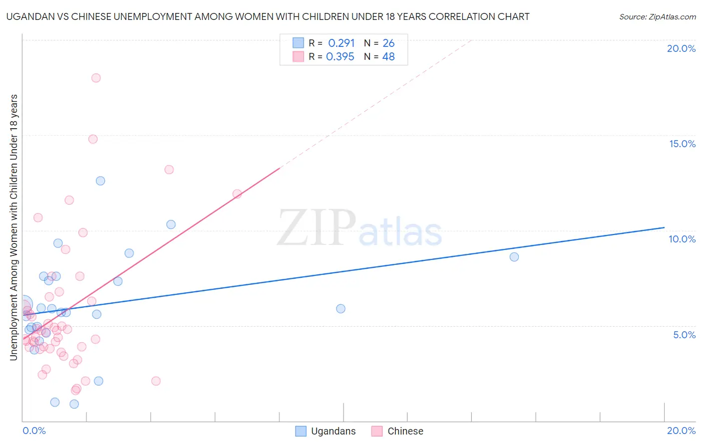 Ugandan vs Chinese Unemployment Among Women with Children Under 18 years