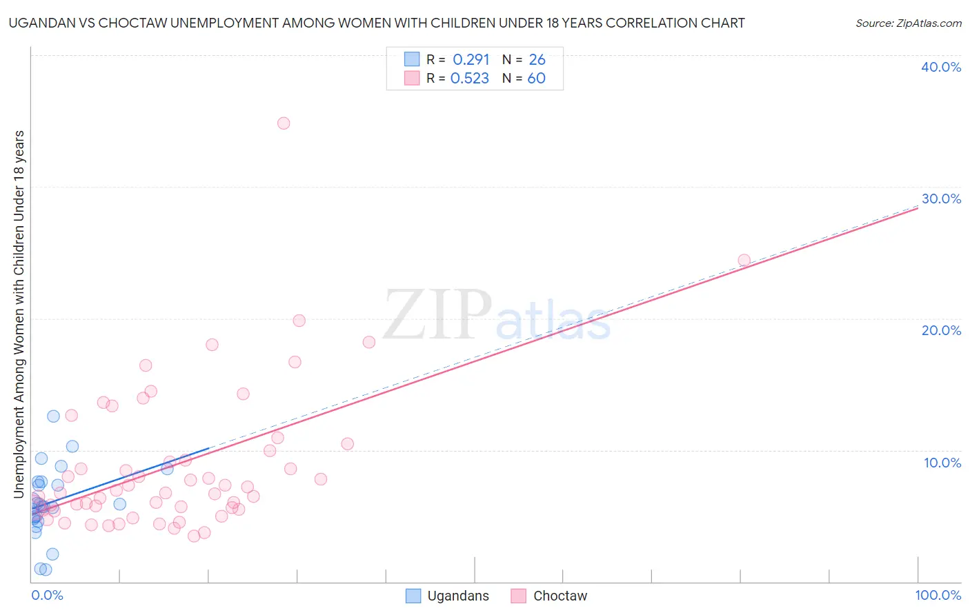 Ugandan vs Choctaw Unemployment Among Women with Children Under 18 years