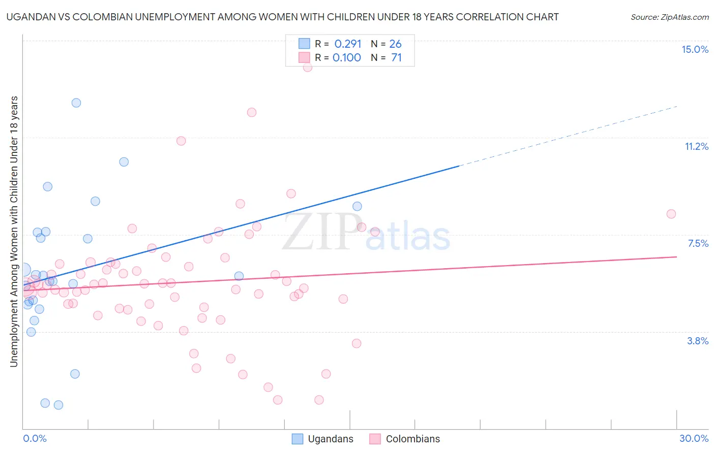 Ugandan vs Colombian Unemployment Among Women with Children Under 18 years