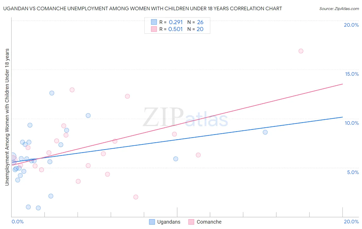 Ugandan vs Comanche Unemployment Among Women with Children Under 18 years