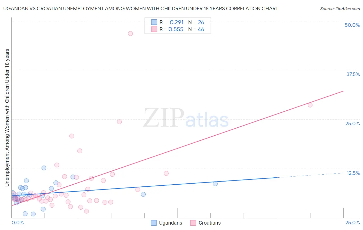 Ugandan vs Croatian Unemployment Among Women with Children Under 18 years