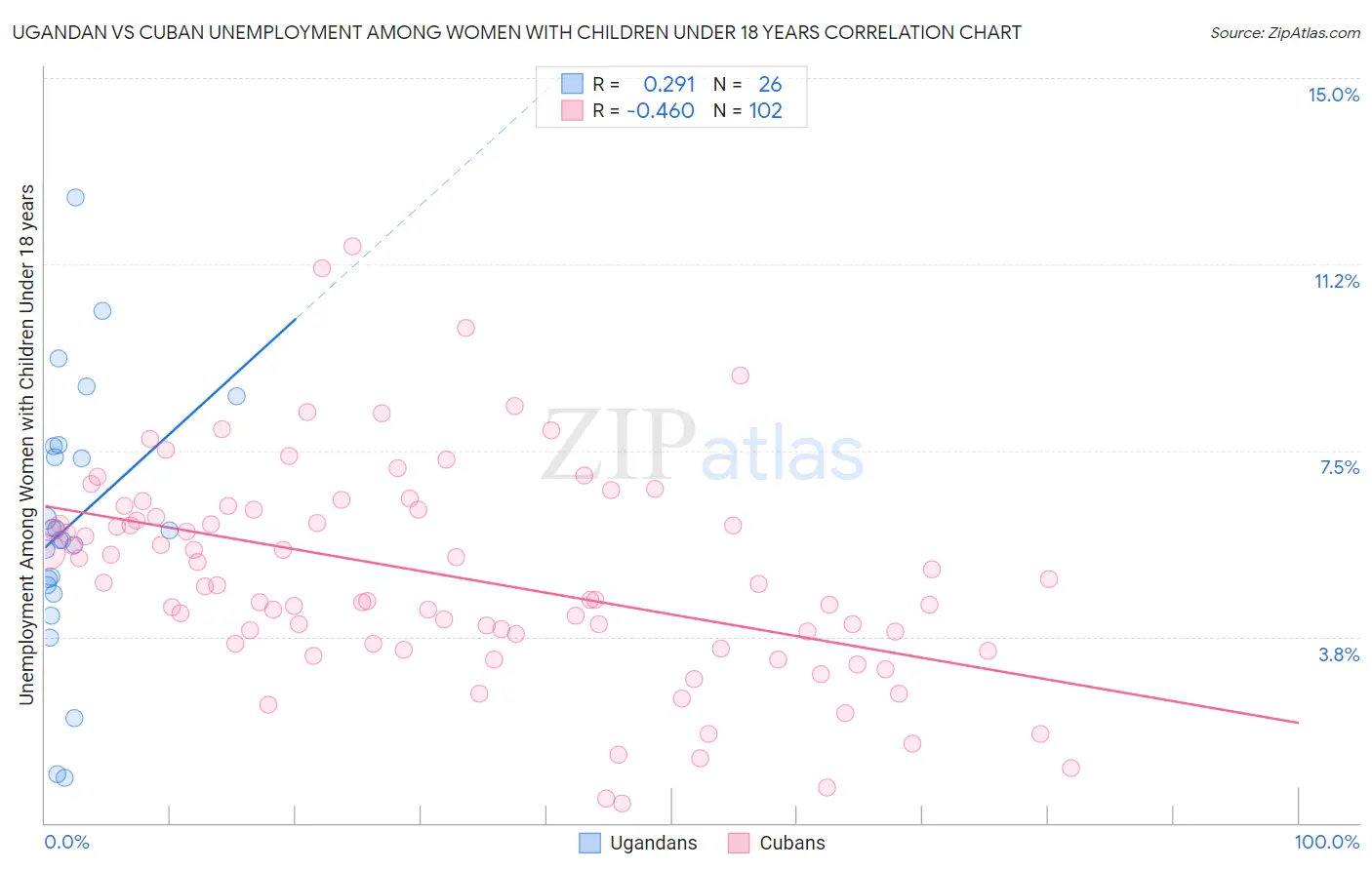 Ugandan vs Cuban Unemployment Among Women with Children Under 18 years