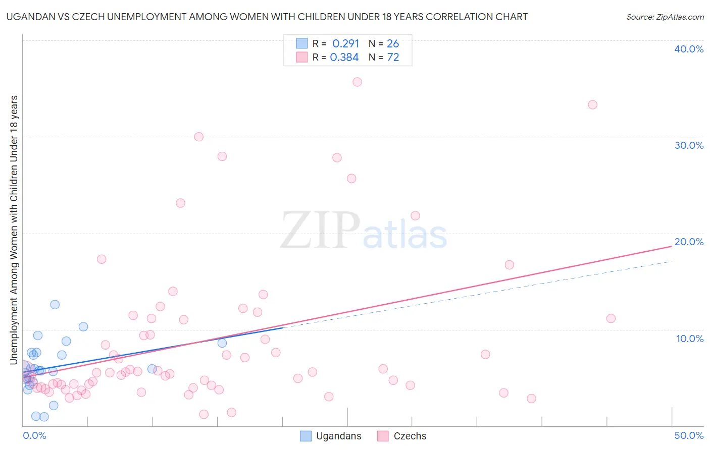 Ugandan vs Czech Unemployment Among Women with Children Under 18 years