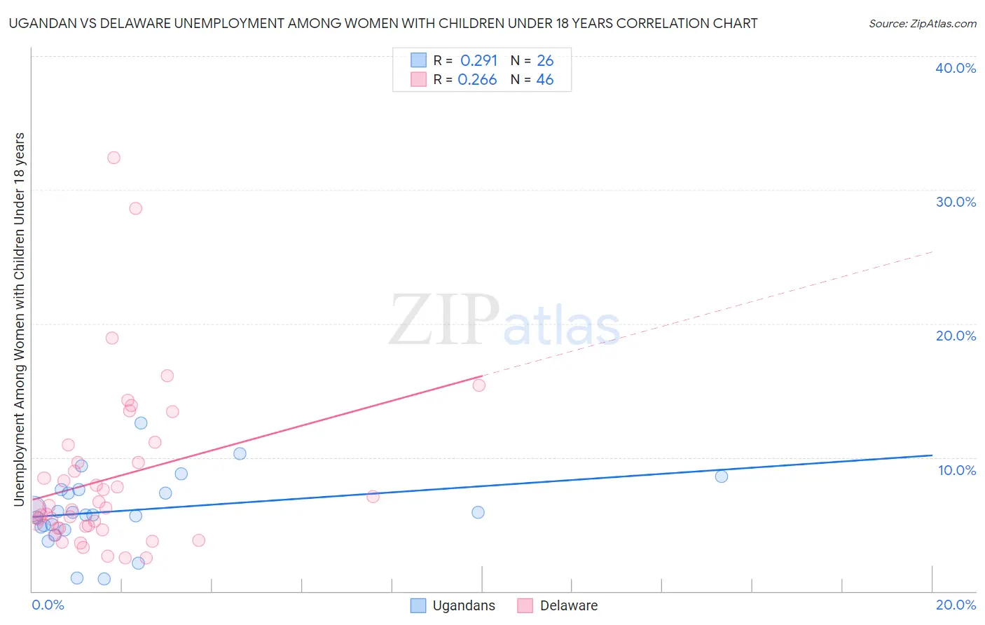 Ugandan vs Delaware Unemployment Among Women with Children Under 18 years