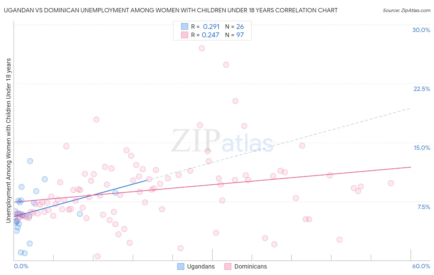 Ugandan vs Dominican Unemployment Among Women with Children Under 18 years