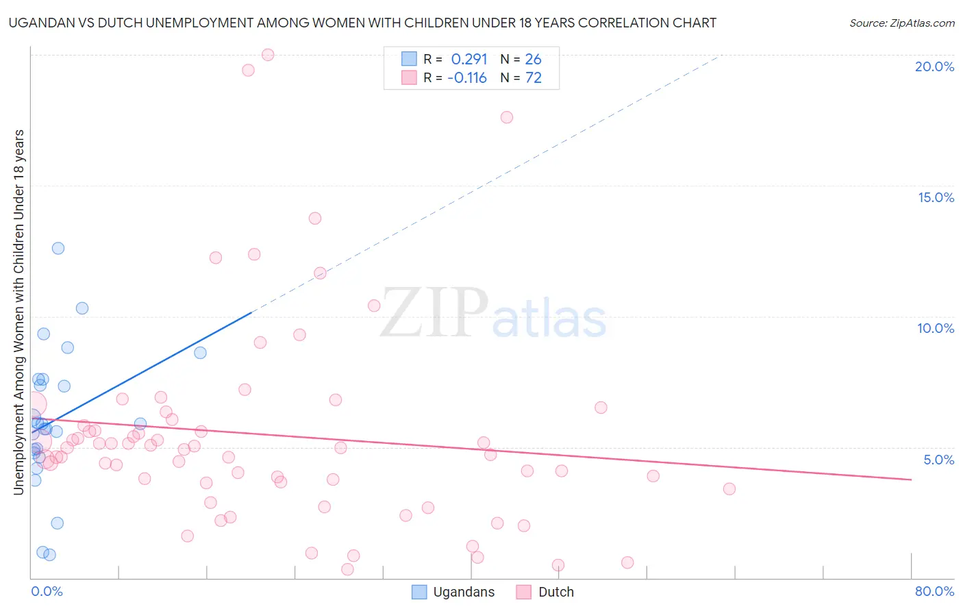 Ugandan vs Dutch Unemployment Among Women with Children Under 18 years