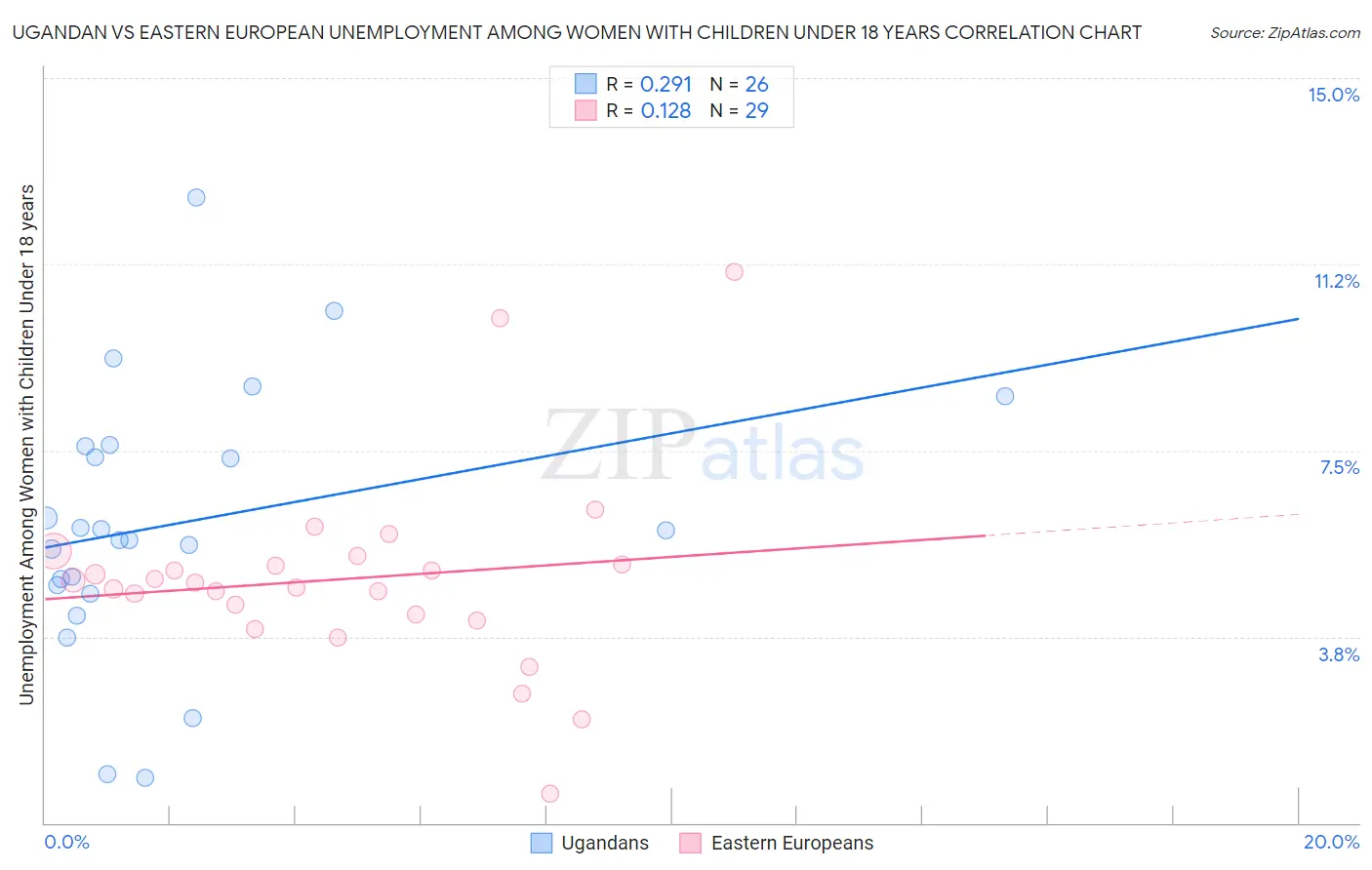 Ugandan vs Eastern European Unemployment Among Women with Children Under 18 years