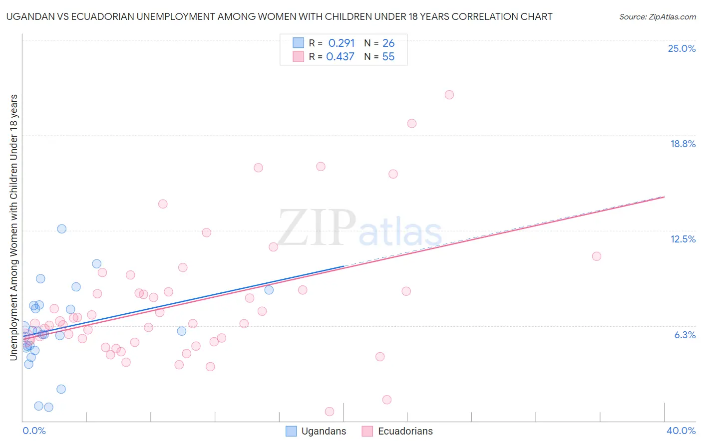 Ugandan vs Ecuadorian Unemployment Among Women with Children Under 18 years