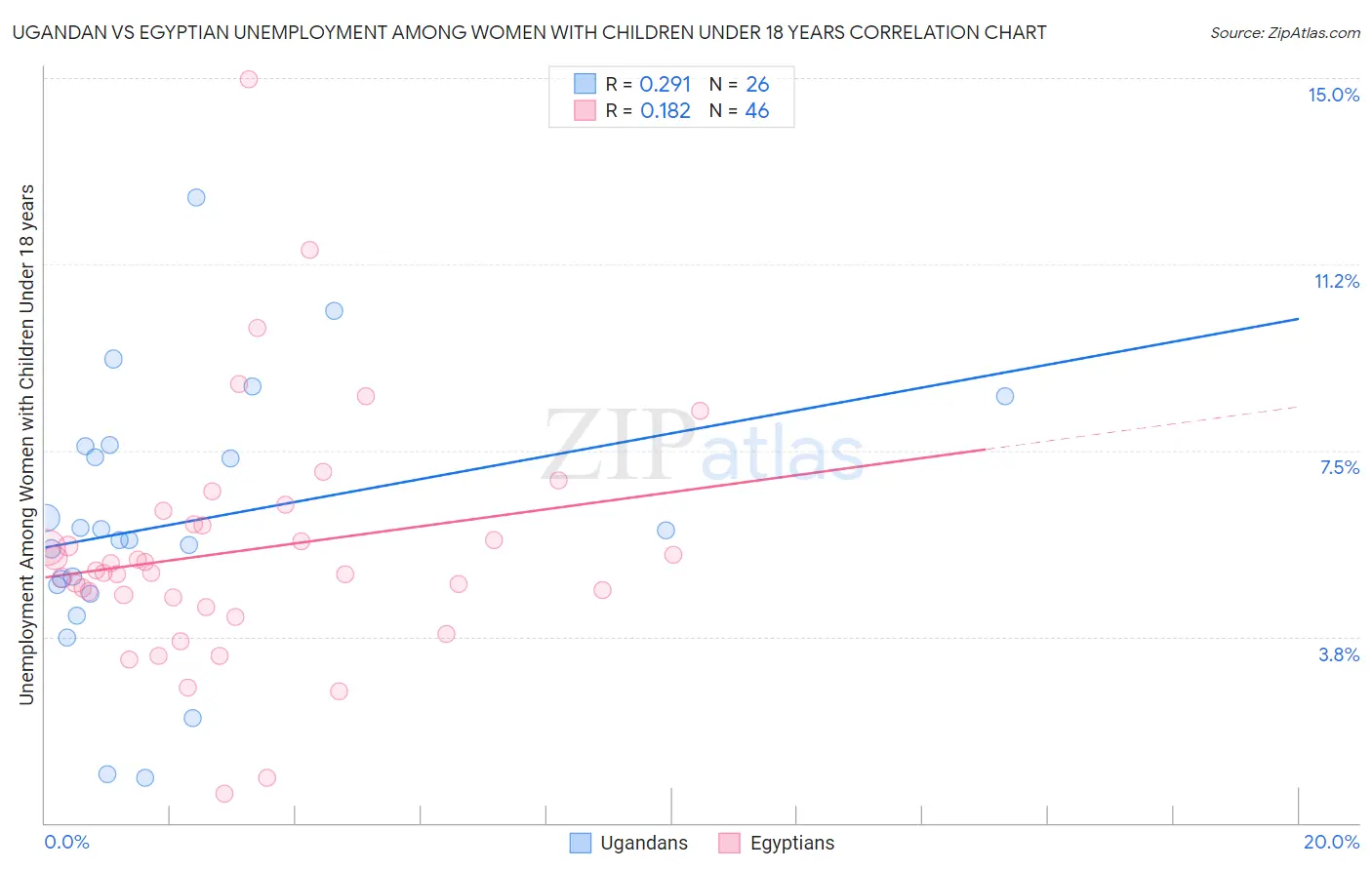 Ugandan vs Egyptian Unemployment Among Women with Children Under 18 years