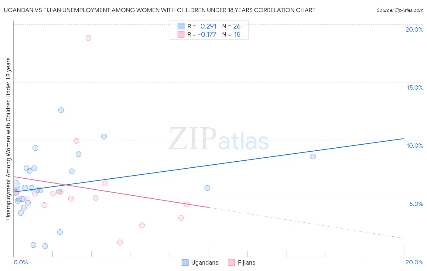 Ugandan vs Fijian Unemployment Among Women with Children Under 18 years