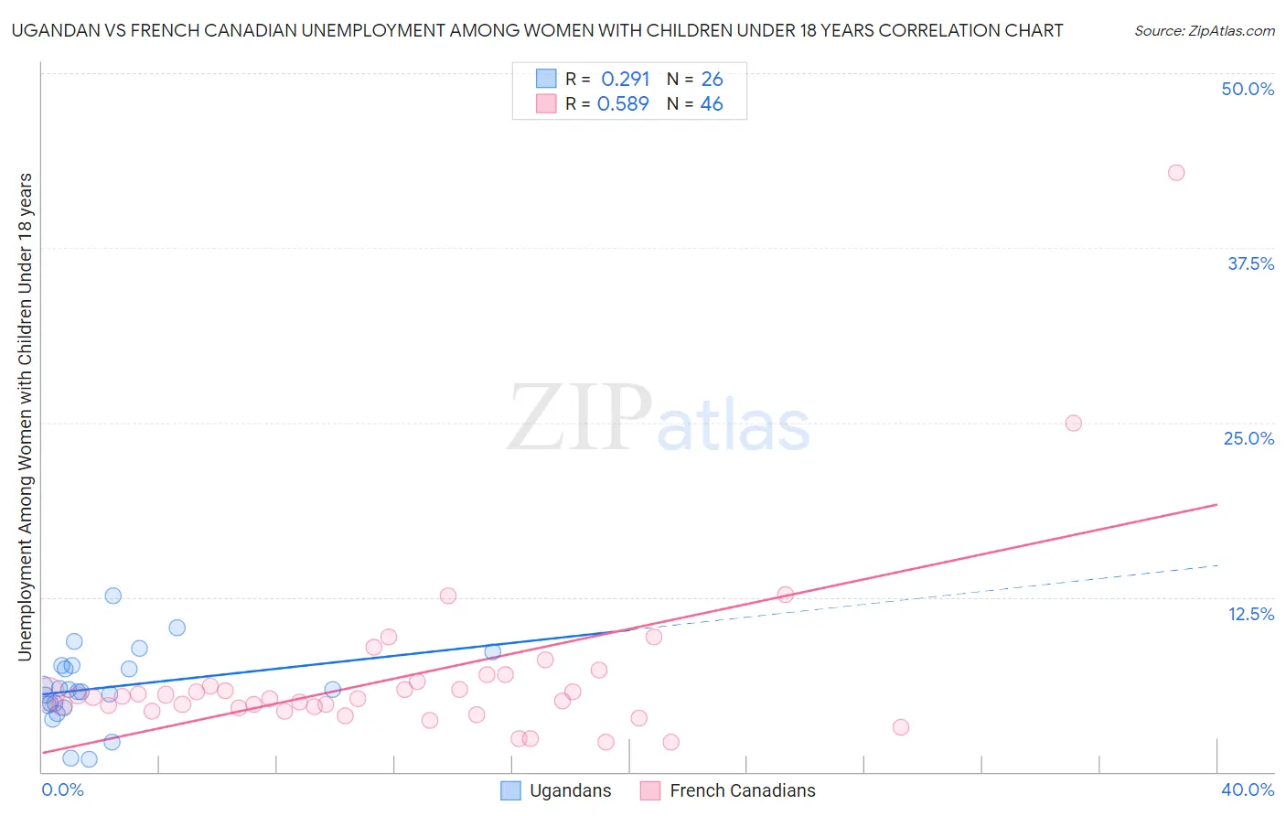 Ugandan vs French Canadian Unemployment Among Women with Children Under 18 years
