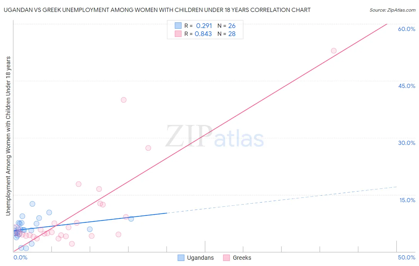 Ugandan vs Greek Unemployment Among Women with Children Under 18 years