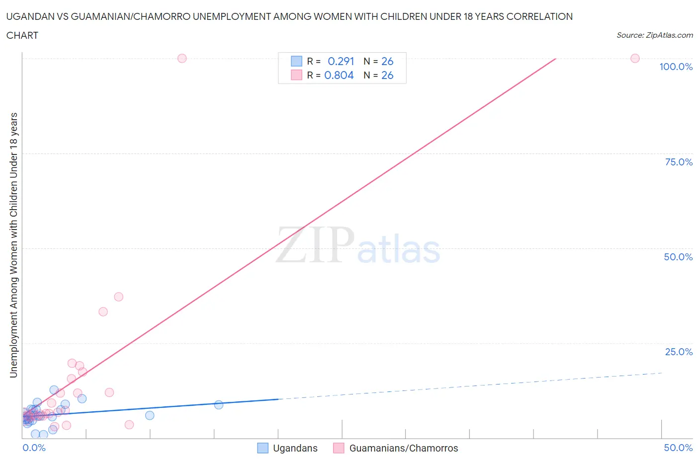 Ugandan vs Guamanian/Chamorro Unemployment Among Women with Children Under 18 years