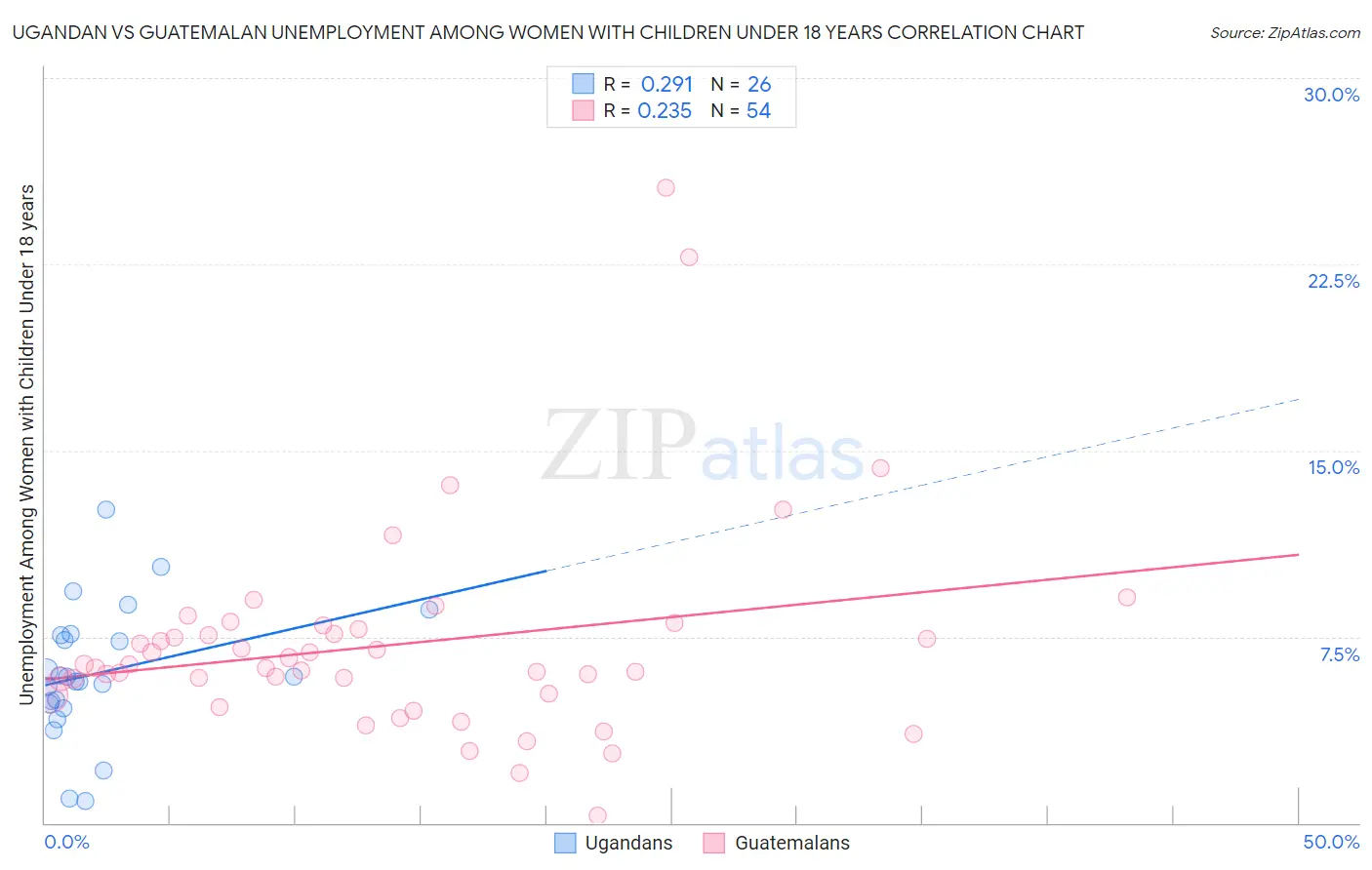 Ugandan vs Guatemalan Unemployment Among Women with Children Under 18 years