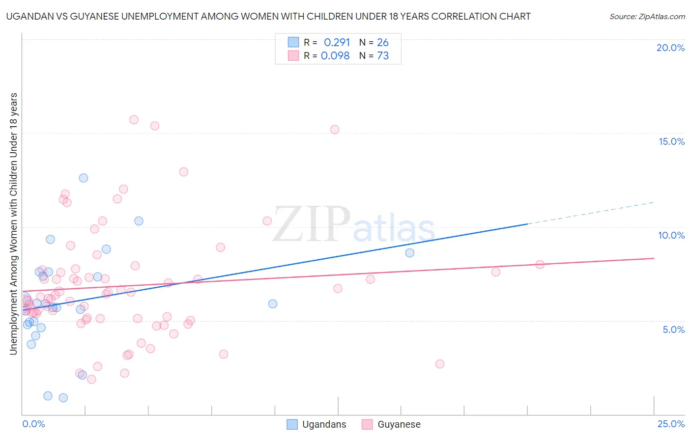 Ugandan vs Guyanese Unemployment Among Women with Children Under 18 years