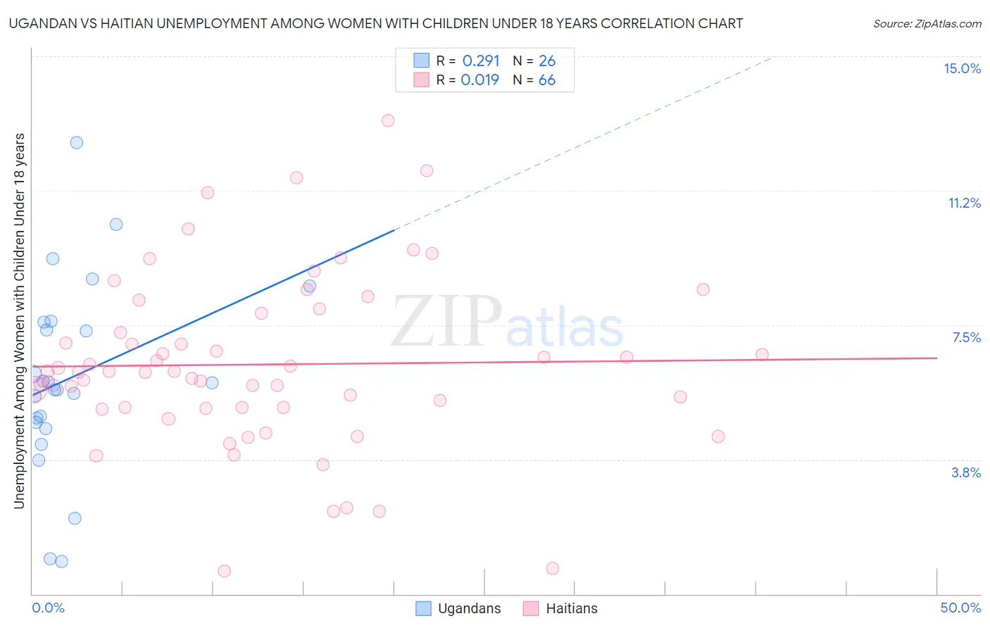 Ugandan vs Haitian Unemployment Among Women with Children Under 18 years