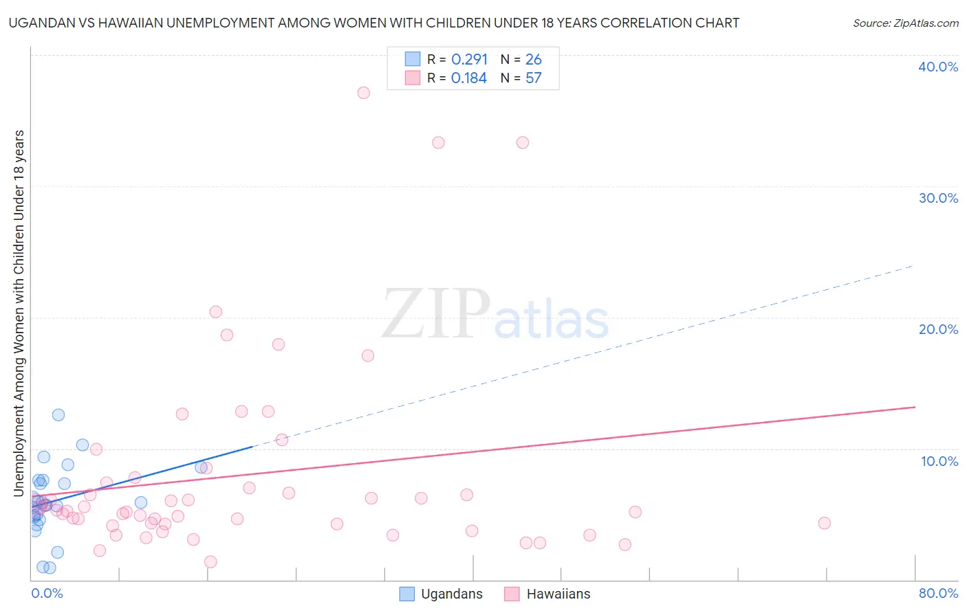 Ugandan vs Hawaiian Unemployment Among Women with Children Under 18 years