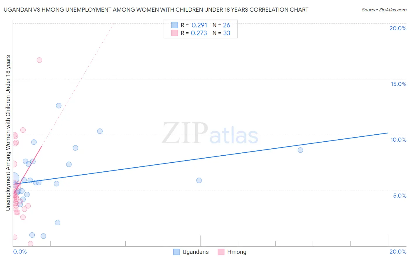 Ugandan vs Hmong Unemployment Among Women with Children Under 18 years