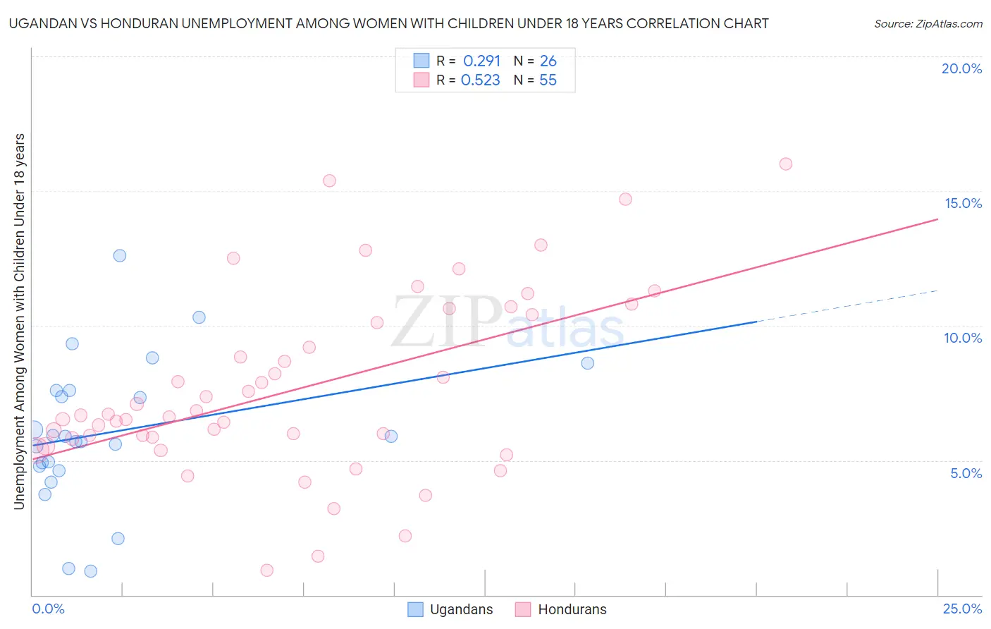 Ugandan vs Honduran Unemployment Among Women with Children Under 18 years