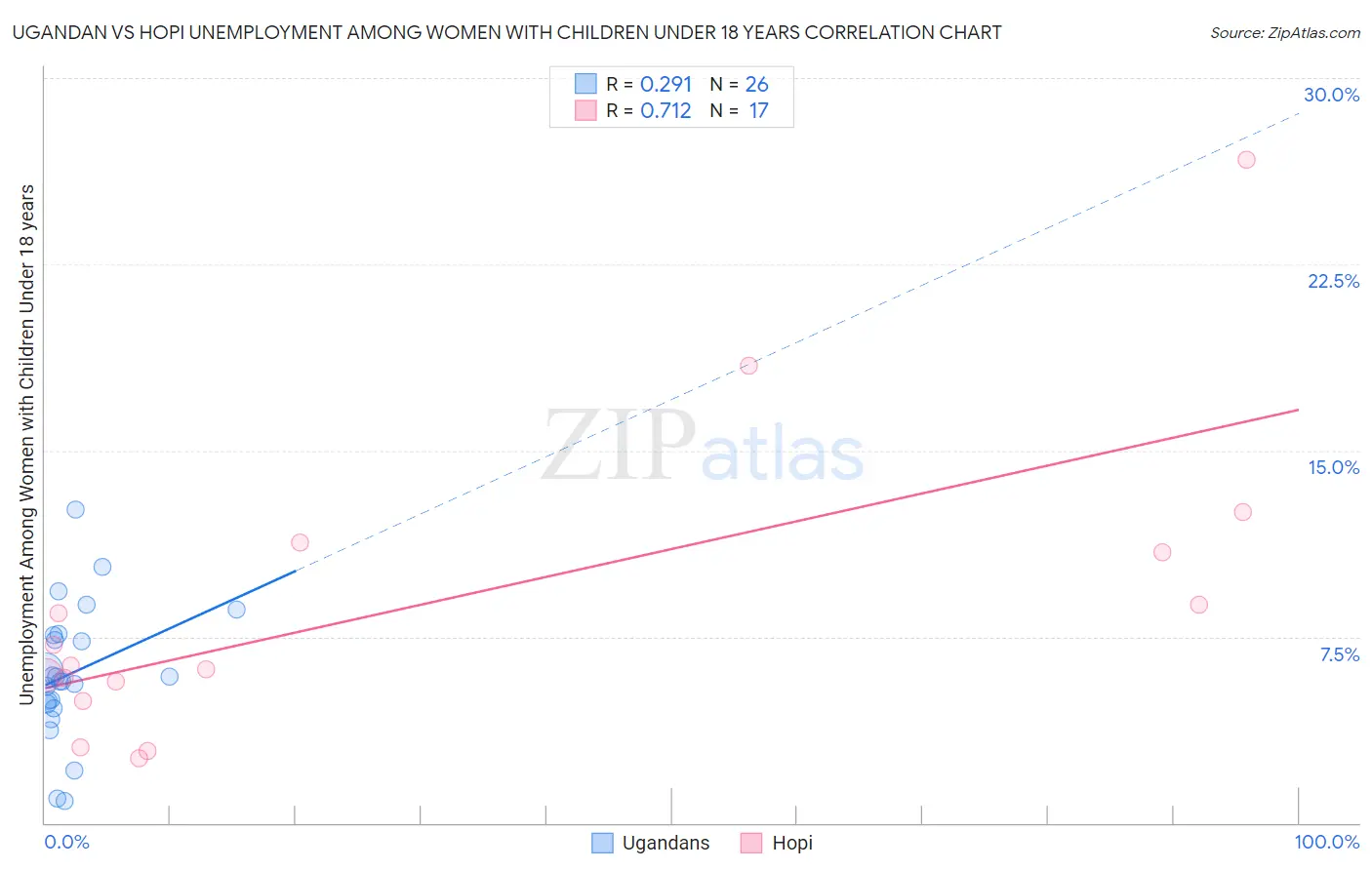 Ugandan vs Hopi Unemployment Among Women with Children Under 18 years
