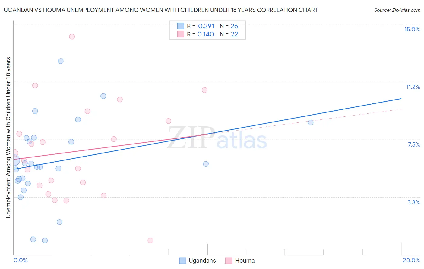 Ugandan vs Houma Unemployment Among Women with Children Under 18 years