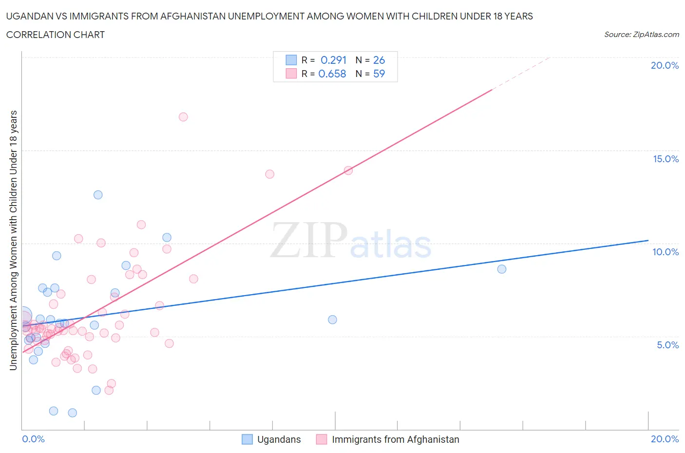 Ugandan vs Immigrants from Afghanistan Unemployment Among Women with Children Under 18 years