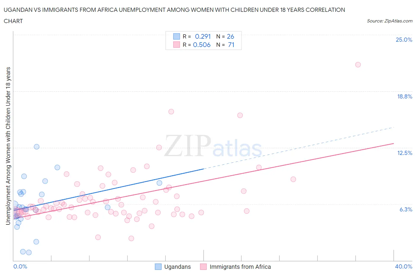 Ugandan vs Immigrants from Africa Unemployment Among Women with Children Under 18 years