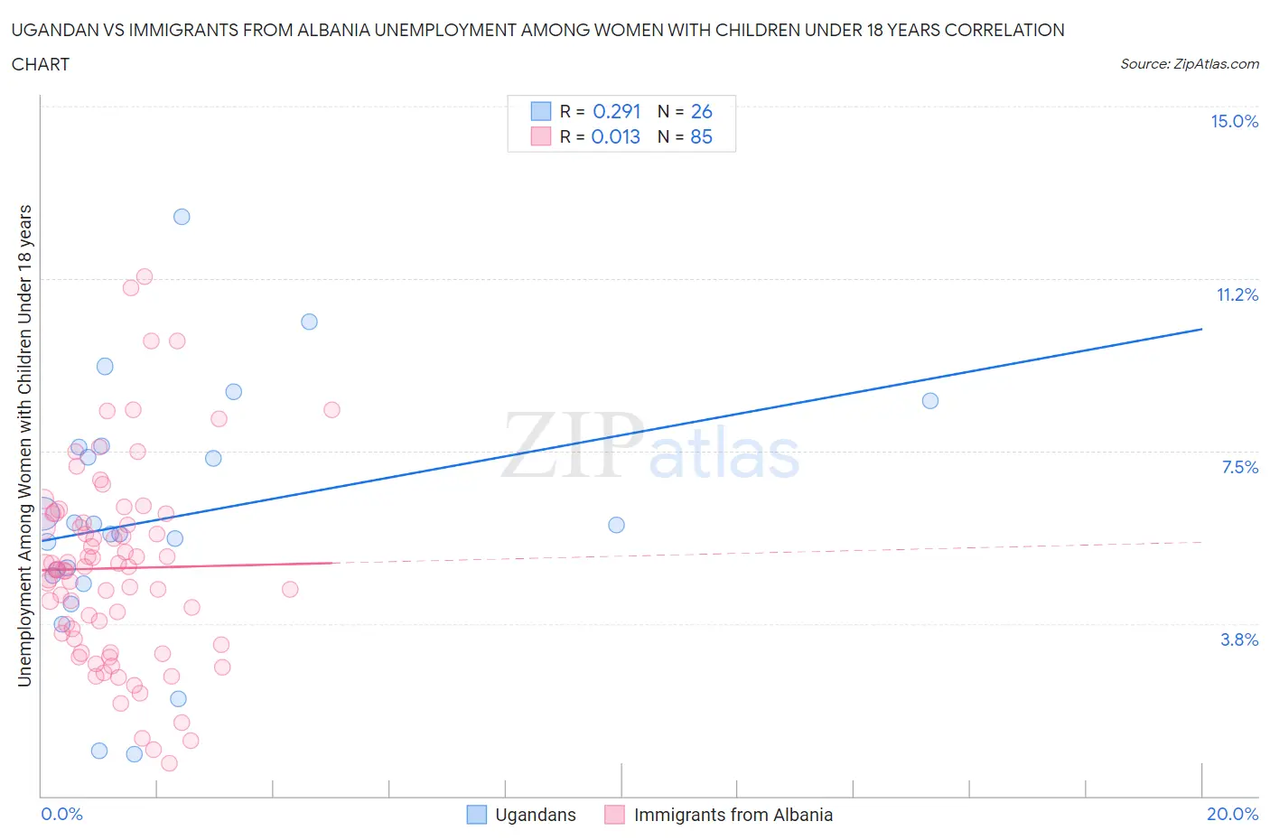 Ugandan vs Immigrants from Albania Unemployment Among Women with Children Under 18 years