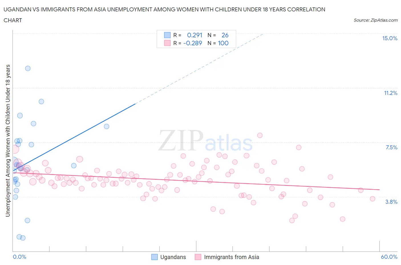 Ugandan vs Immigrants from Asia Unemployment Among Women with Children Under 18 years