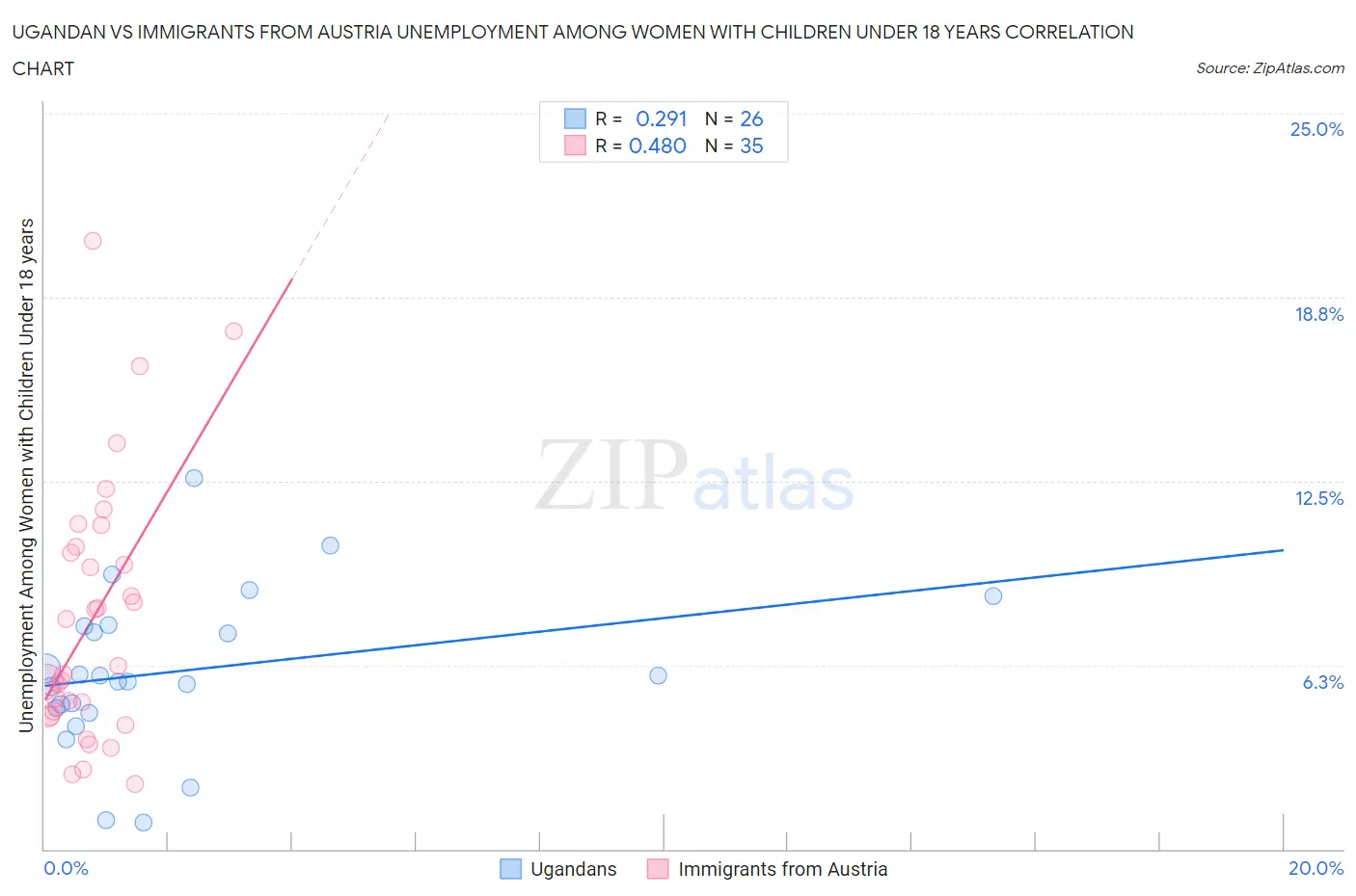 Ugandan vs Immigrants from Austria Unemployment Among Women with Children Under 18 years