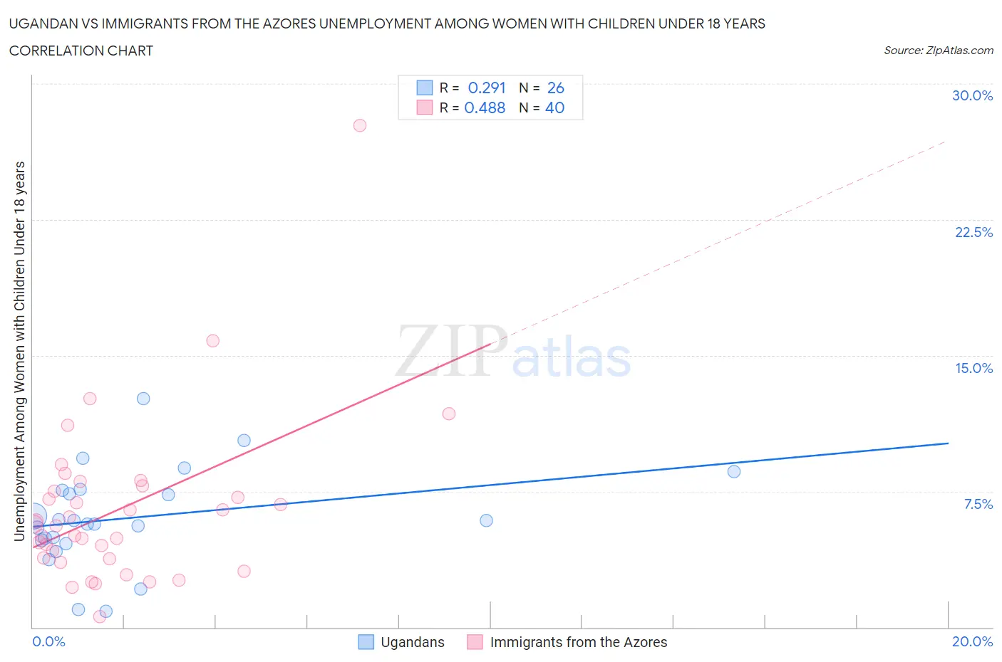 Ugandan vs Immigrants from the Azores Unemployment Among Women with Children Under 18 years