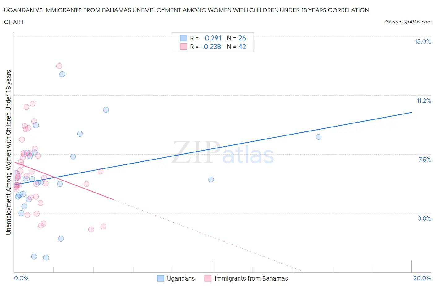 Ugandan vs Immigrants from Bahamas Unemployment Among Women with Children Under 18 years