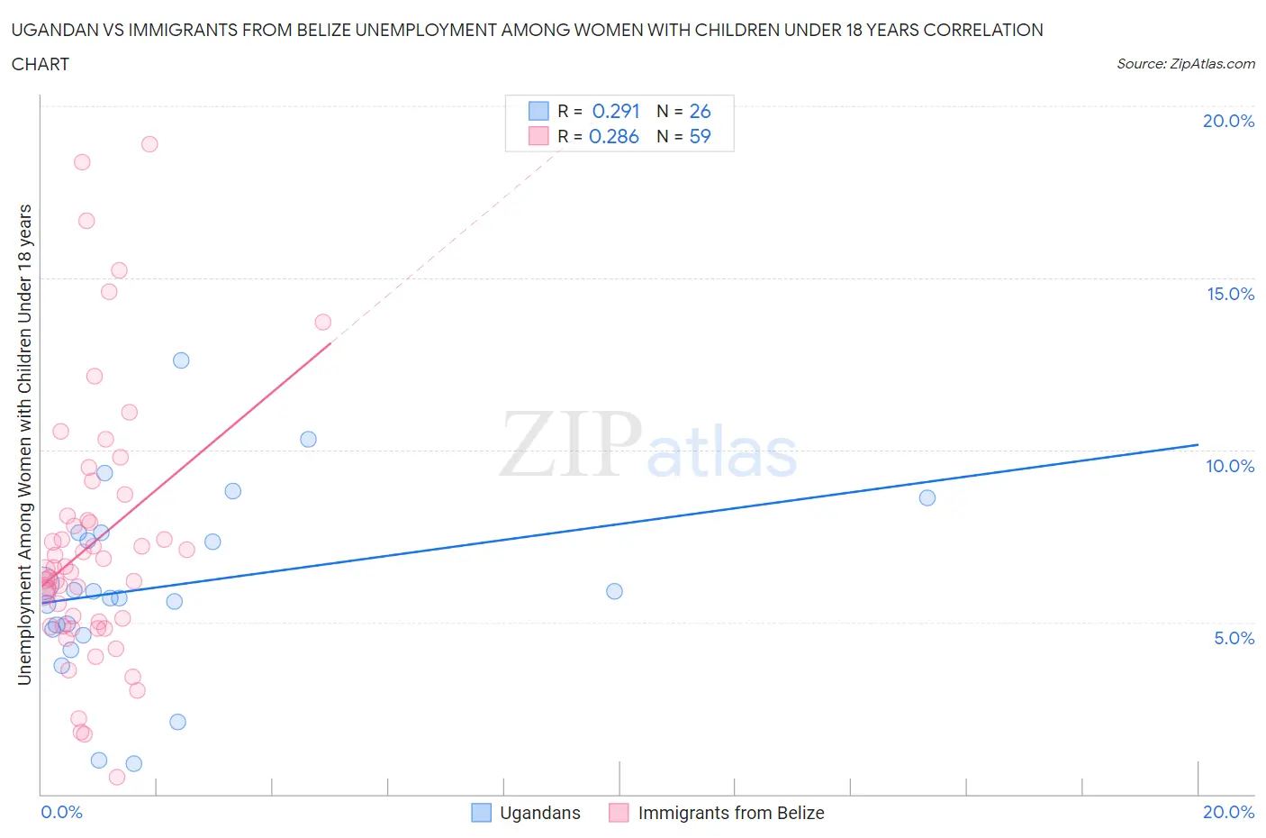 Ugandan vs Immigrants from Belize Unemployment Among Women with Children Under 18 years