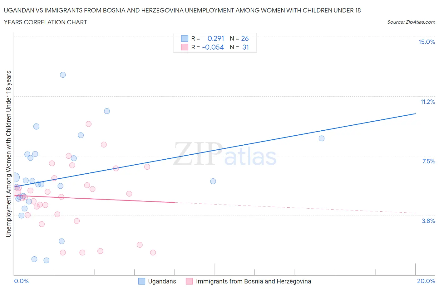 Ugandan vs Immigrants from Bosnia and Herzegovina Unemployment Among Women with Children Under 18 years