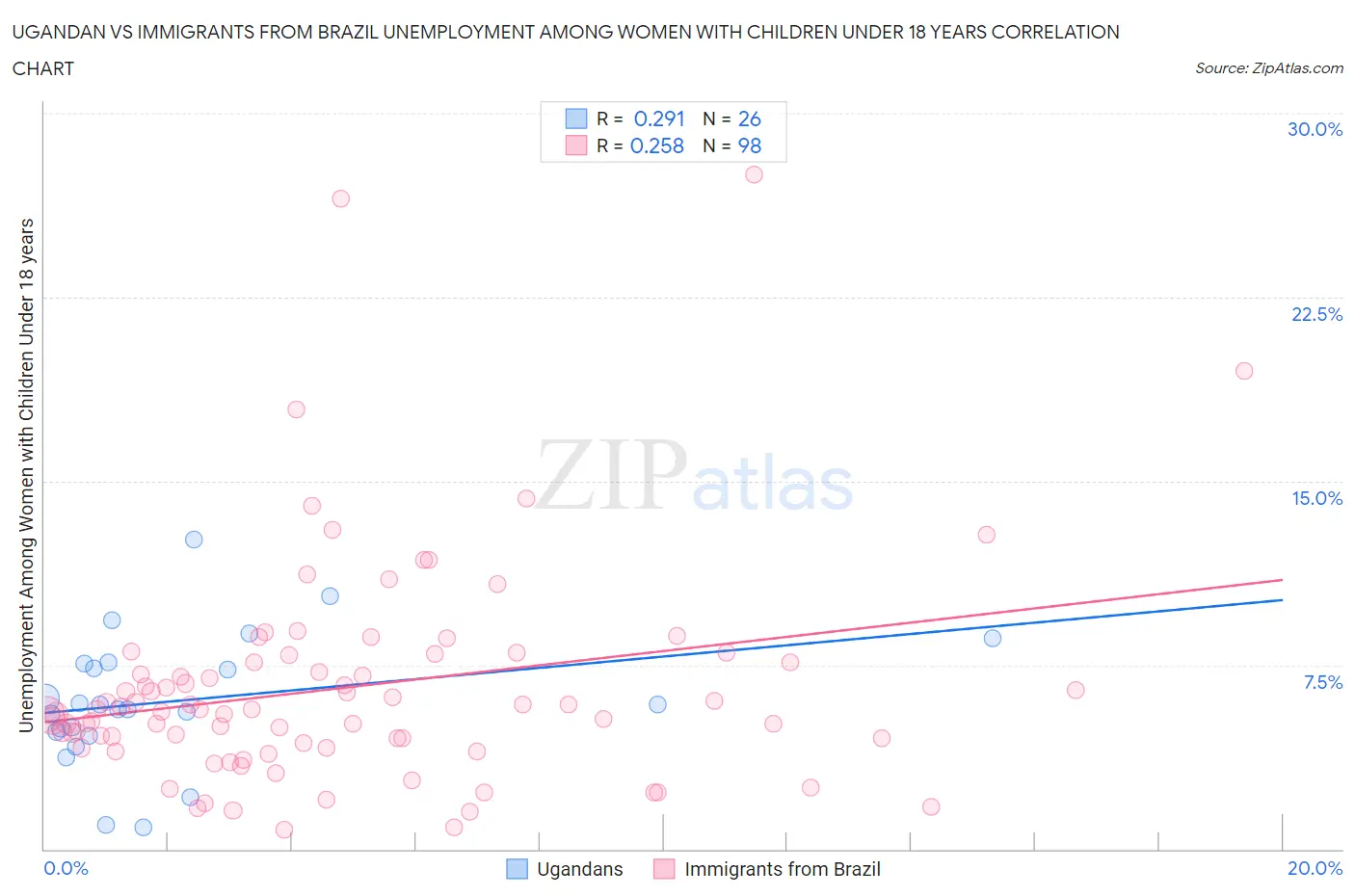 Ugandan vs Immigrants from Brazil Unemployment Among Women with Children Under 18 years