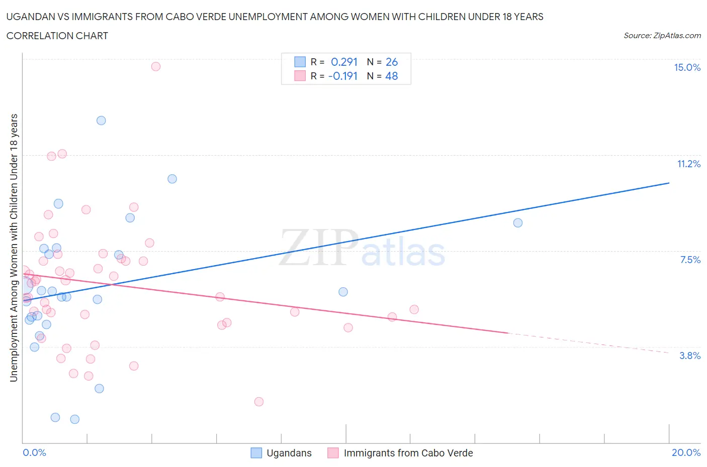 Ugandan vs Immigrants from Cabo Verde Unemployment Among Women with Children Under 18 years