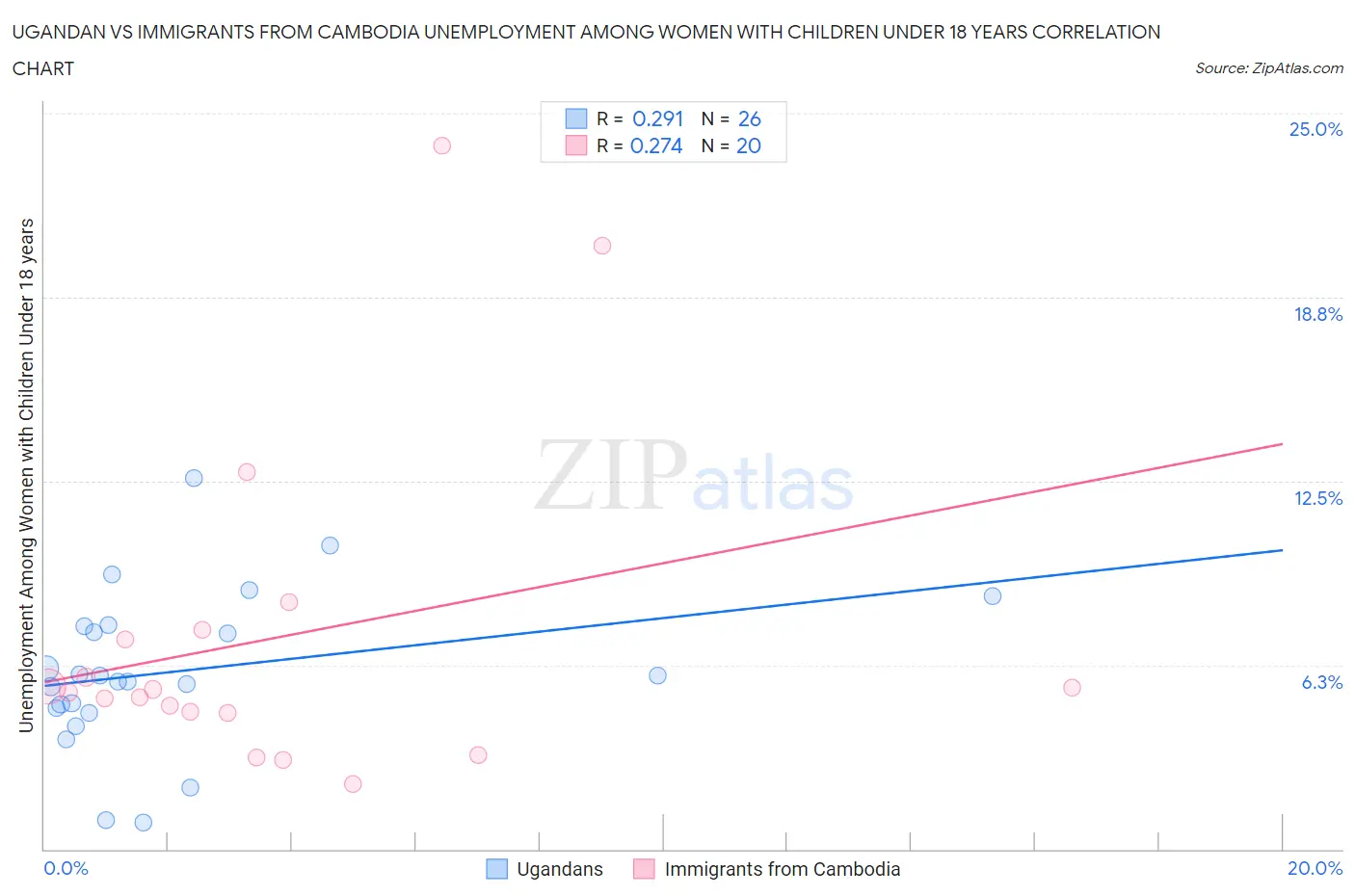 Ugandan vs Immigrants from Cambodia Unemployment Among Women with Children Under 18 years