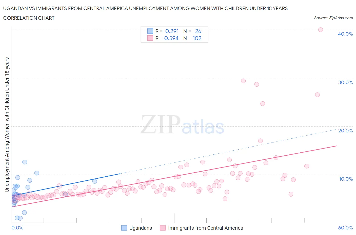 Ugandan vs Immigrants from Central America Unemployment Among Women with Children Under 18 years