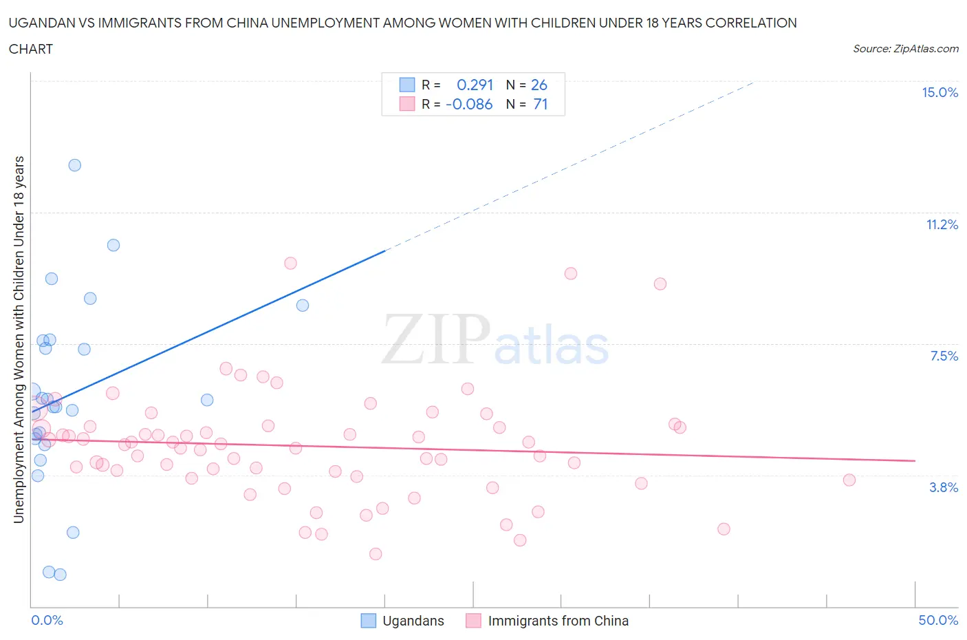 Ugandan vs Immigrants from China Unemployment Among Women with Children Under 18 years