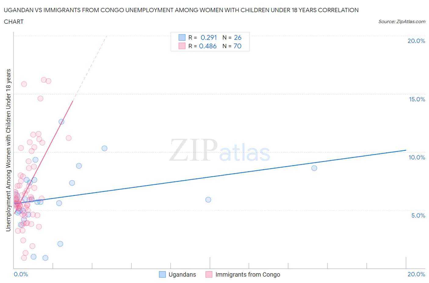 Ugandan vs Immigrants from Congo Unemployment Among Women with Children Under 18 years