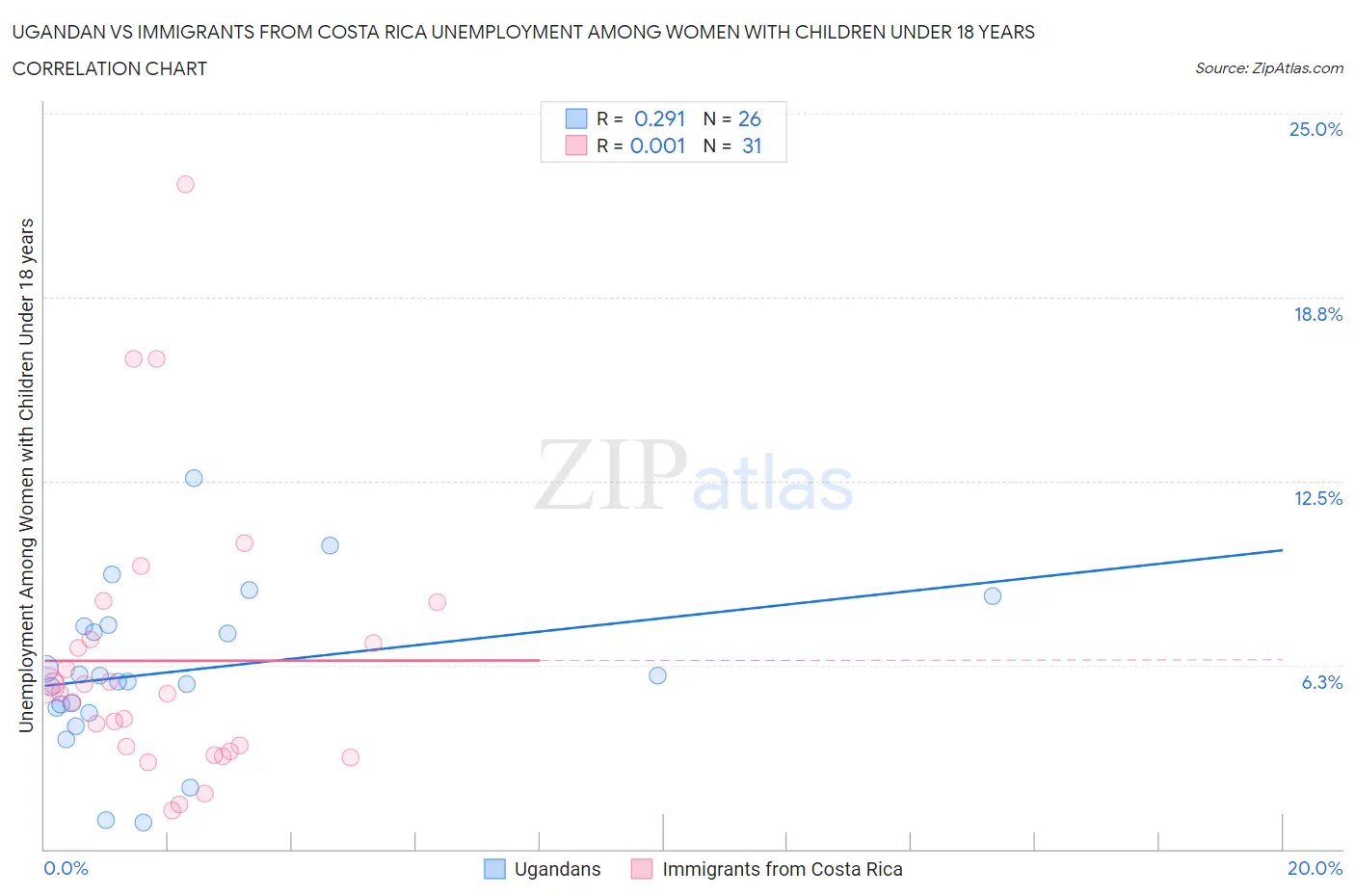 Ugandan vs Immigrants from Costa Rica Unemployment Among Women with Children Under 18 years