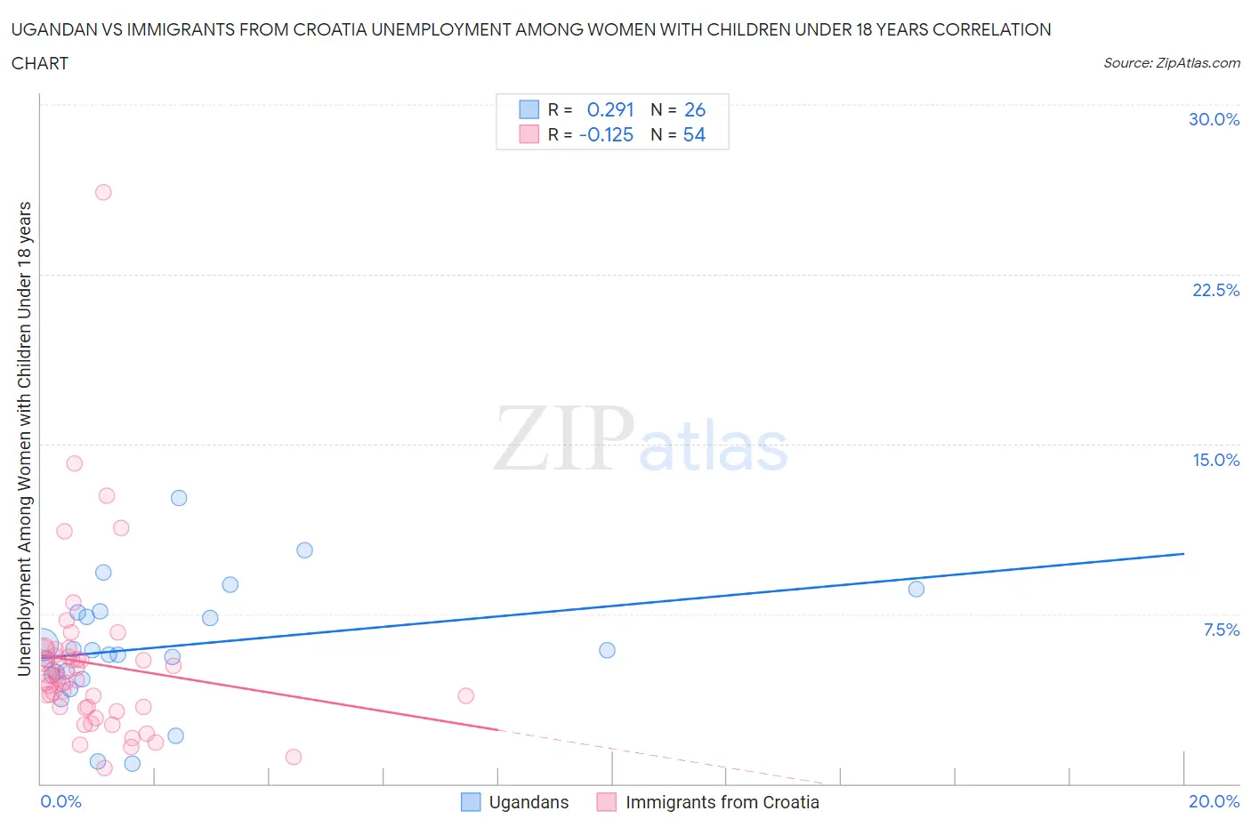 Ugandan vs Immigrants from Croatia Unemployment Among Women with Children Under 18 years