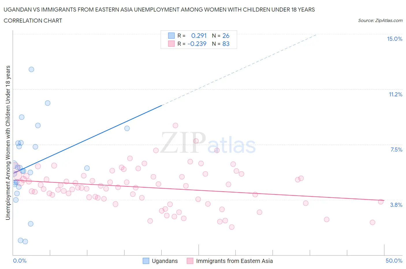 Ugandan vs Immigrants from Eastern Asia Unemployment Among Women with Children Under 18 years