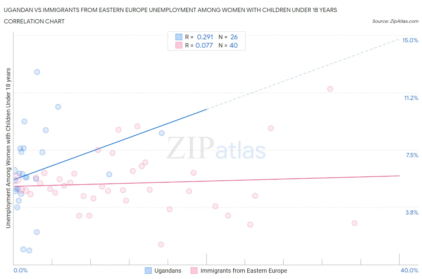 Ugandan vs Immigrants from Eastern Europe Unemployment Among Women with Children Under 18 years