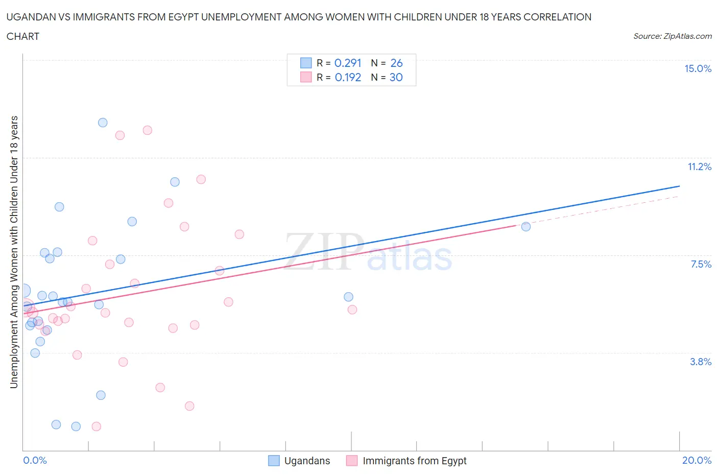 Ugandan vs Immigrants from Egypt Unemployment Among Women with Children Under 18 years